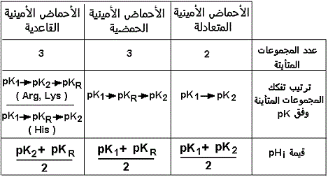 amino-acids ionization
