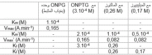 enzyme inhibitor parameters