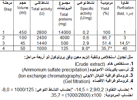 total and specific activities